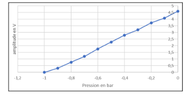 Amplitude en fonction de la pression
