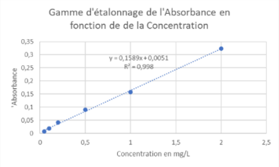 Courbe d'étalonnage de l'absorbance