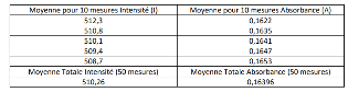 Mesures spectro