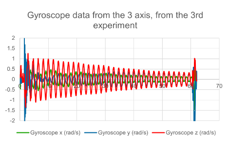 Données gyroscope sur 3 axes